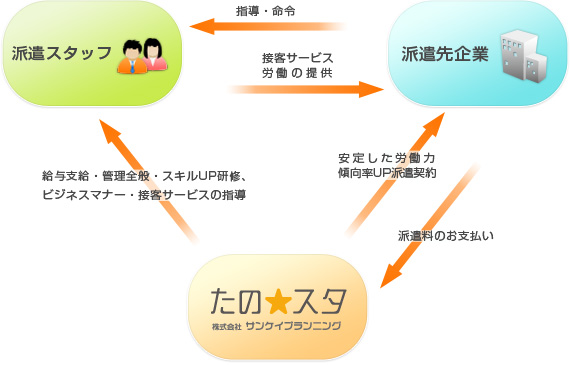 派遣システムの流れ